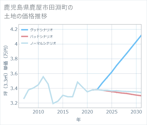 鹿児島県鹿屋市田淵町の土地価格推移