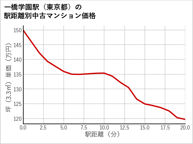 一橋学園駅（東京都）の徒歩距離別の中古マンション坪単価