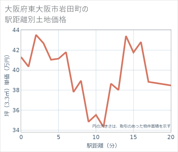 大阪府東大阪市岩田町の徒歩距離別の土地坪単価
