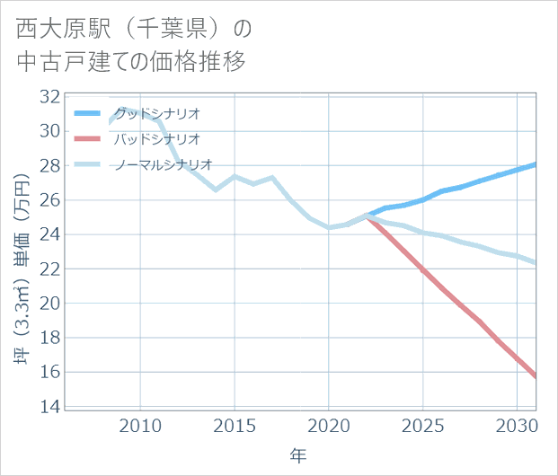 西大原駅(千葉県)の中古戸建て価格推移