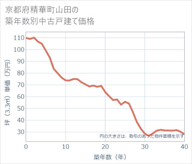 京都府精華町山田の築年数別の中古戸建て坪単価