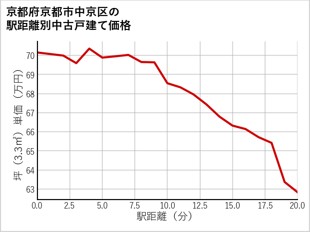 京都府京都市中京区の徒歩距離別の中古戸建て坪単価