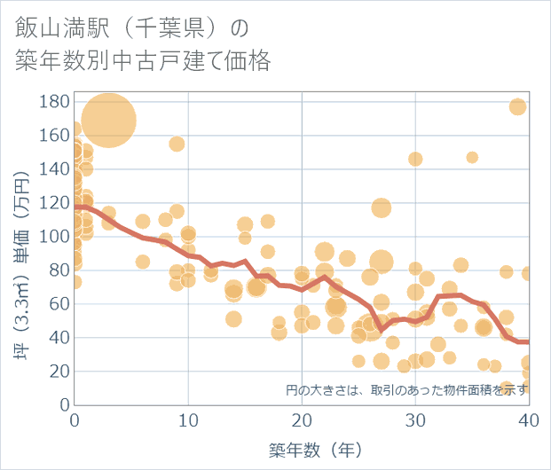 飯山満駅(千葉県)の築年数別の中古戸建て坪単価