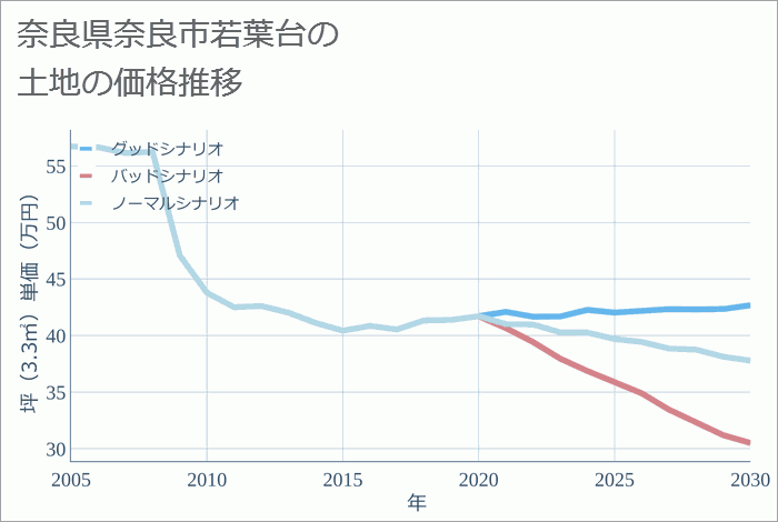 奈良県奈良市若葉台の土地価格推移