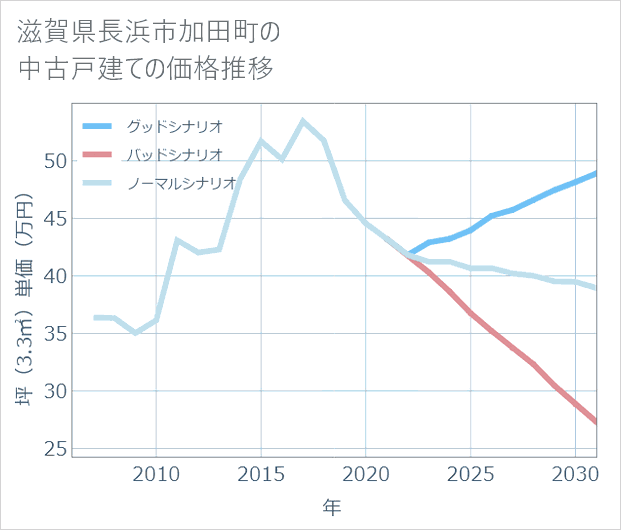 滋賀県長浜市加田町の中古戸建て価格推移