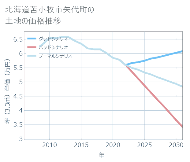 北海道苫小牧市矢代町の土地価格推移