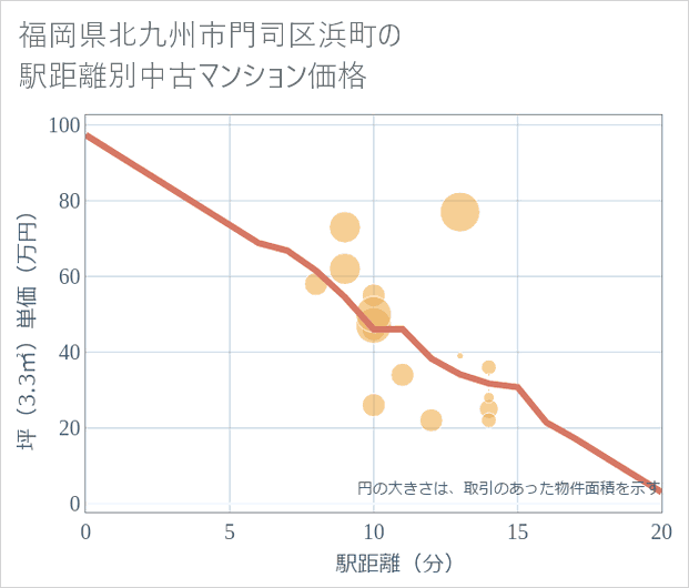 福岡県北九州市門司区浜町の徒歩距離別の中古マンション坪単価