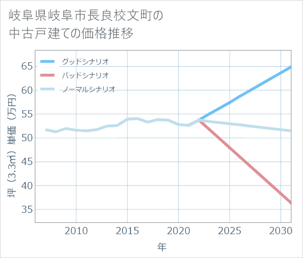 岐阜県岐阜市長良校文町の中古戸建て価格推移