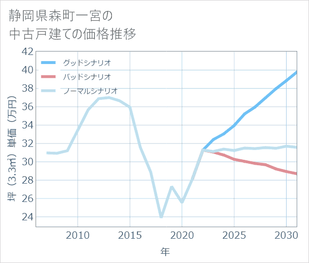 静岡県森町一宮の中古戸建て価格推移
