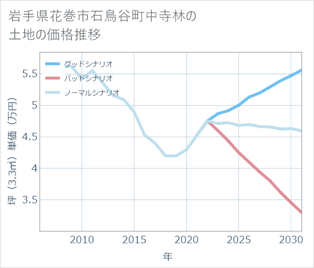岩手県花巻市石鳥谷町中寺林の土地価格推移