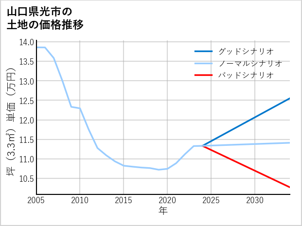 山口県光市の土地価格推移