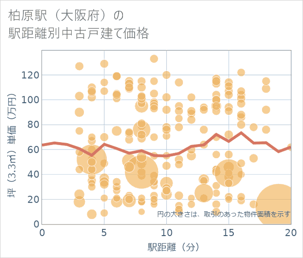 柏原駅(大阪府)の徒歩距離別の中古戸建て坪単価
