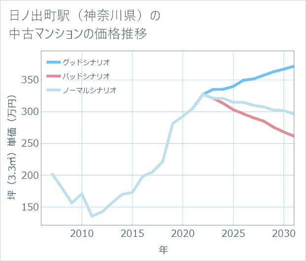 日ノ出町駅(神奈川県)の中古マンション価格推移