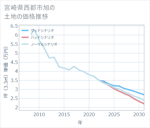 宮崎県西都市旭の土地価格推移