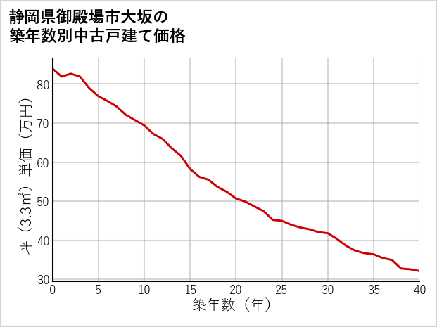 静岡県御殿場市大坂の築年数別の中古戸建て坪単価