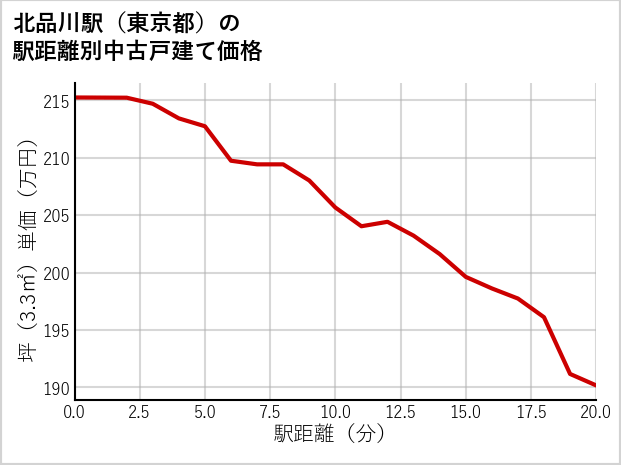 北品川駅（東京都）の徒歩距離別の中古戸建て坪単価