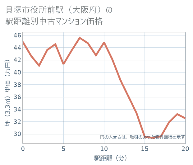 貝塚市役所前駅(大阪府)の徒歩距離別の中古マンション坪単価