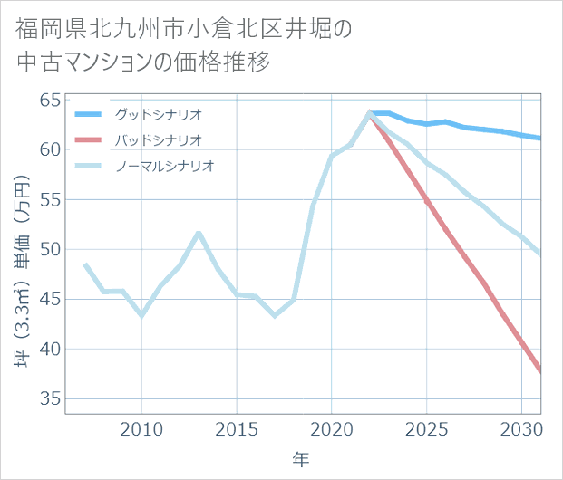 福岡県北九州市小倉北区井堀の中古マンション価格推移
