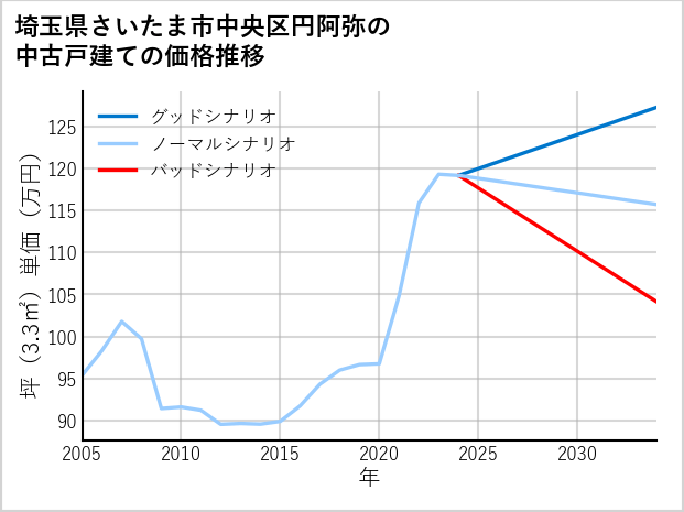 埼玉県さいたま市中央区円阿弥の中古戸建て価格推移