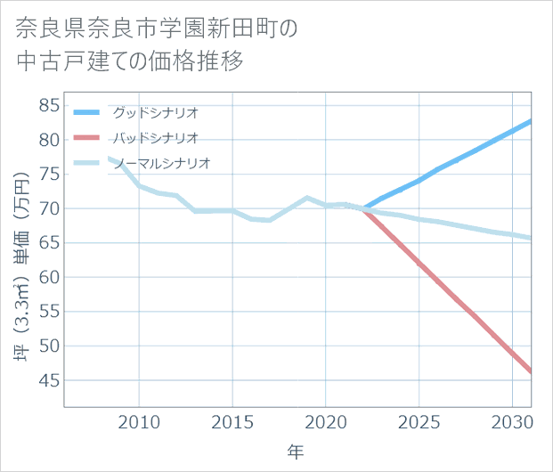奈良県奈良市学園新田町の中古戸建て価格推移