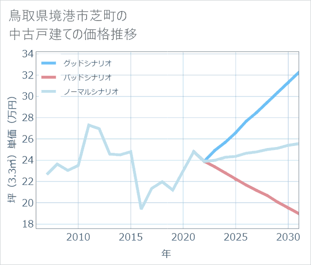 鳥取県境港市芝町の中古戸建て価格推移