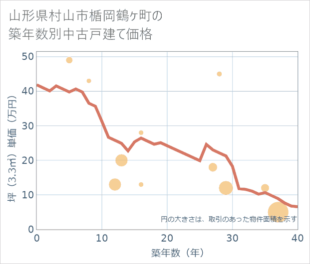 山形県村山市楯岡鶴ケ町の築年数別の中古戸建て坪単価
