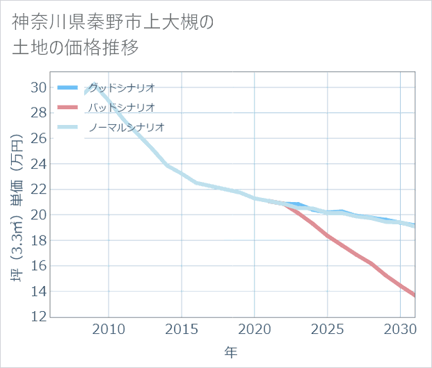 神奈川県秦野市上大槻の土地価格推移