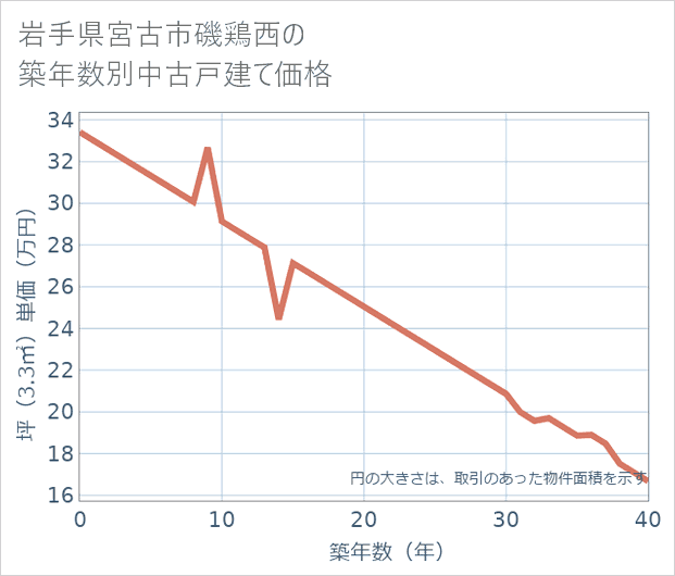 岩手県宮古市磯鶏西の築年数別の中古戸建て坪単価