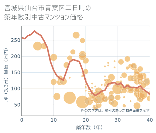 宮城県仙台市青葉区二日町の築年数別の中古マンション坪単価