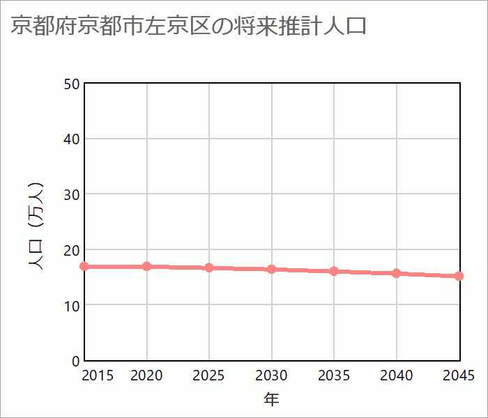 京都市左京区の将来推計人口