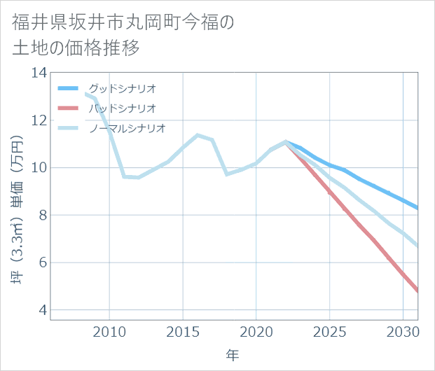 福井県坂井市丸岡町今福の土地価格推移