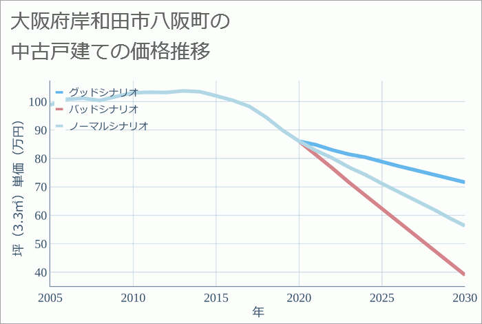 大阪府岸和田市八阪町の中古戸建て価格推移