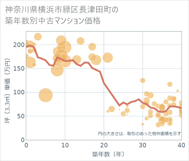 神奈川県横浜市緑区長津田町の築年数別の中古マンション坪単価