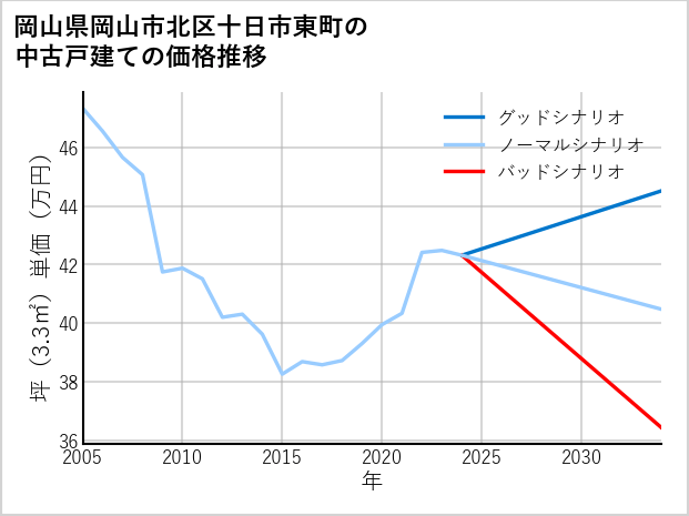 岡山県岡山市北区十日市東町の中古戸建て価格推移