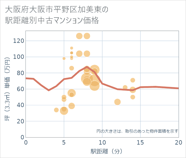 大阪府大阪市平野区加美東の徒歩距離別の中古マンション坪単価