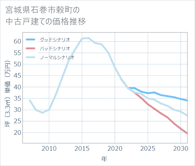宮城県石巻市穀町の中古戸建て価格推移