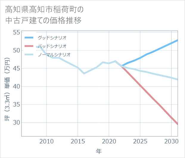 高知県高知市稲荷町の中古戸建て価格推移