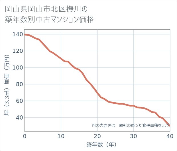 岡山県岡山市北区撫川の築年数別の中古マンション坪単価