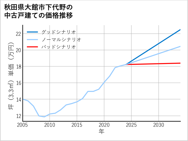 秋田県大館市下代野の中古戸建て価格推移