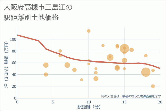 大阪府高槻市三島江の徒歩距離別の土地坪単価
