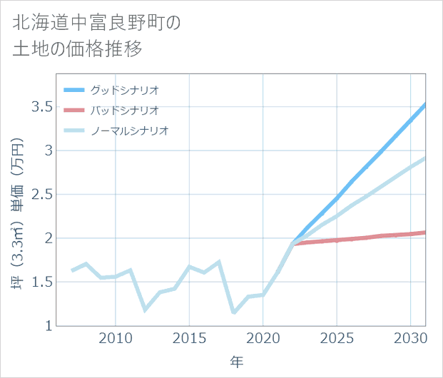北海道中富良野町の土地価格推移