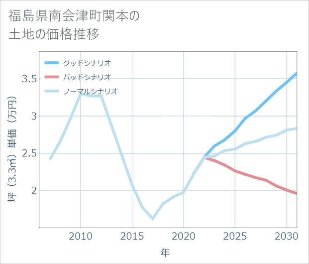 福島県南会津町関本の土地価格推移