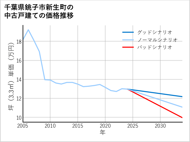 千葉県銚子市新生町の中古戸建て価格推移