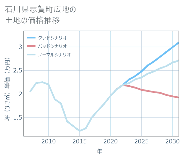 石川県志賀町広地の土地価格推移
