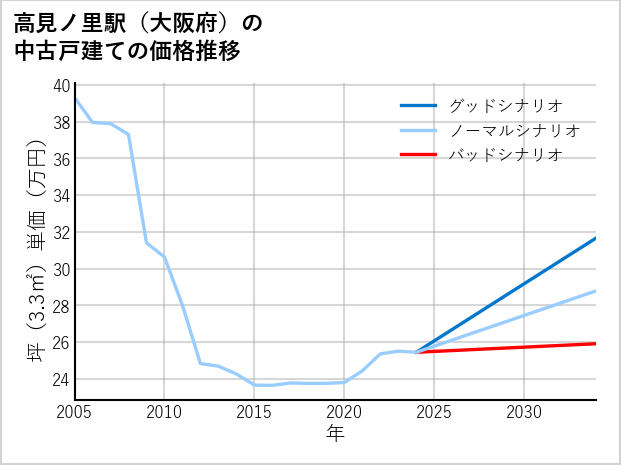 高見ノ里駅（大阪府）の中古戸建て価格推移
