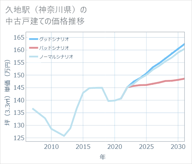 久地駅(神奈川県)の中古戸建て価格推移