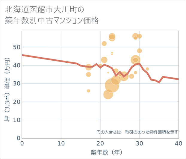 北海道函館市大川町の築年数別の中古マンション坪単価