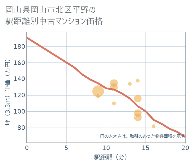 岡山県岡山市北区平野の徒歩距離別の中古マンション坪単価