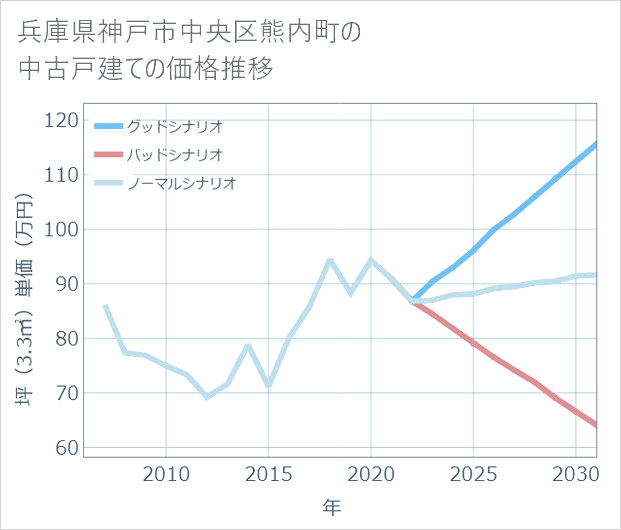 兵庫県神戸市中央区熊内町の中古戸建て価格推移