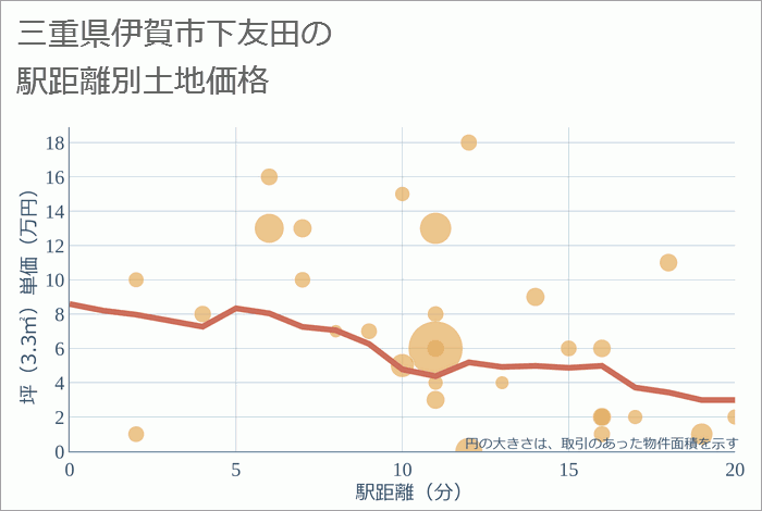 三重県伊賀市下友田の徒歩距離別の土地坪単価